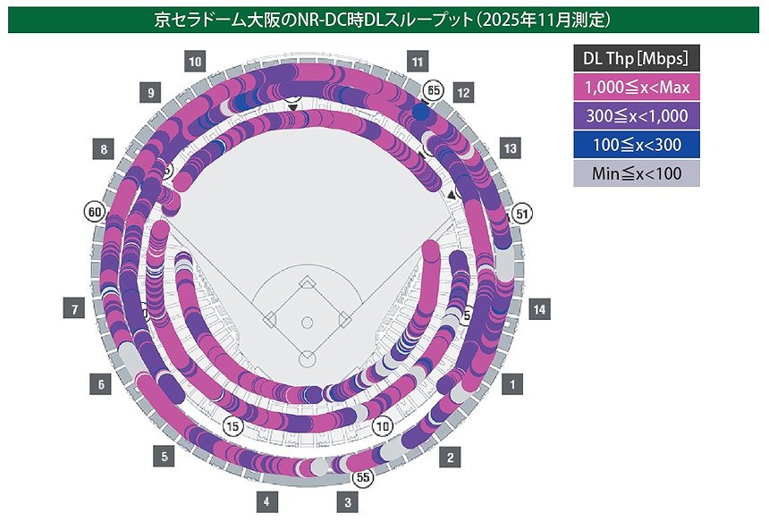 図表3 京セラドーム大阪のNR-DC 時DL スループット(2025 年11月測定)