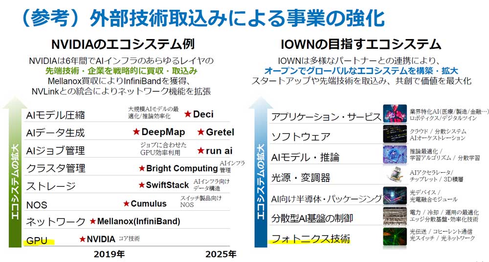 エヌビディアの成功例にもならい、IOWNのエコシステム構築を目指すNTT