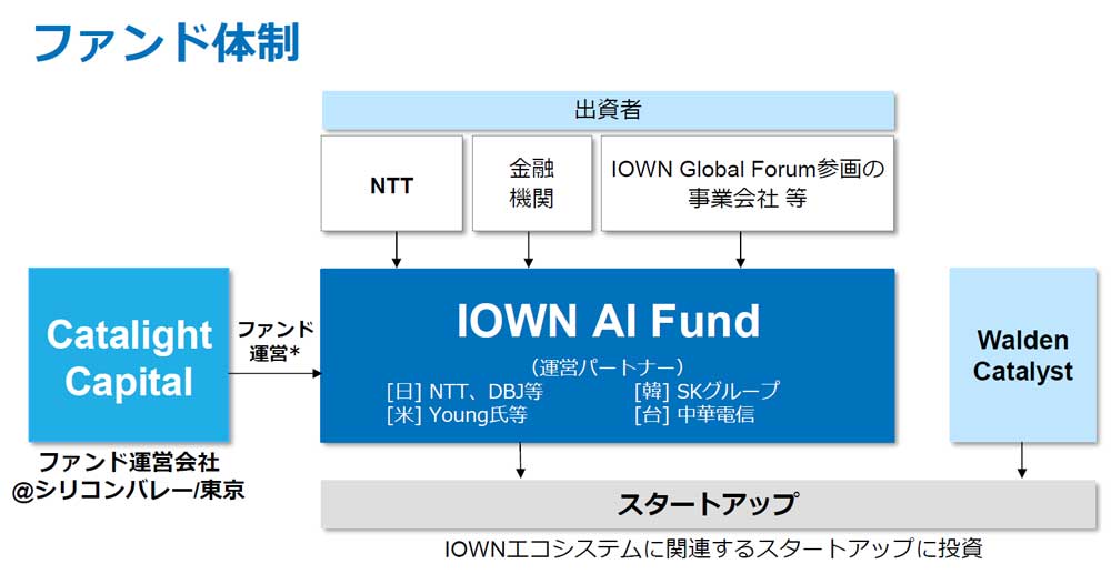 IOWN AI Fundの体制