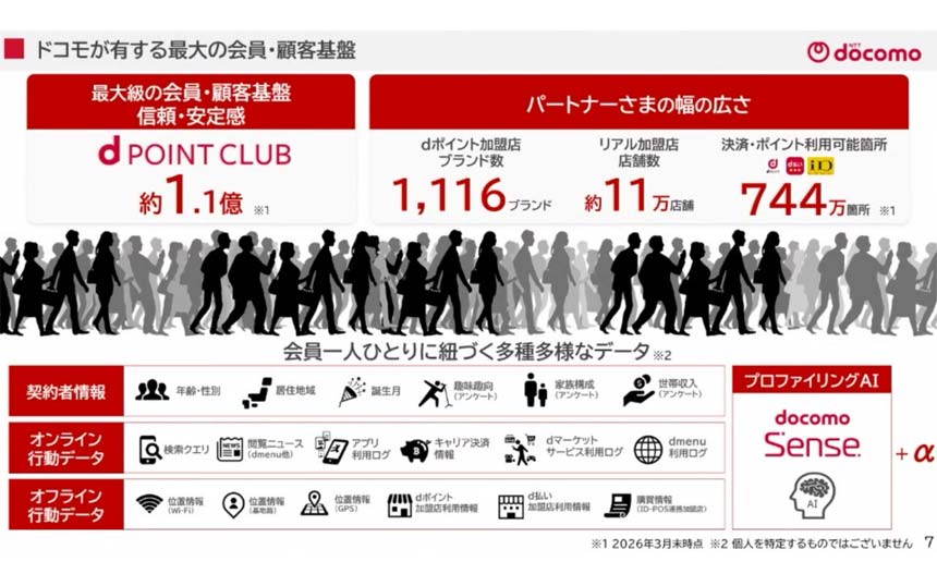 Overview of Docomo d POINT CLUB: 110M+ members, 1,116 brands, about 110,000 partner stores, and 7.44 million locations where points can be used; shopper silhouettes in the background.