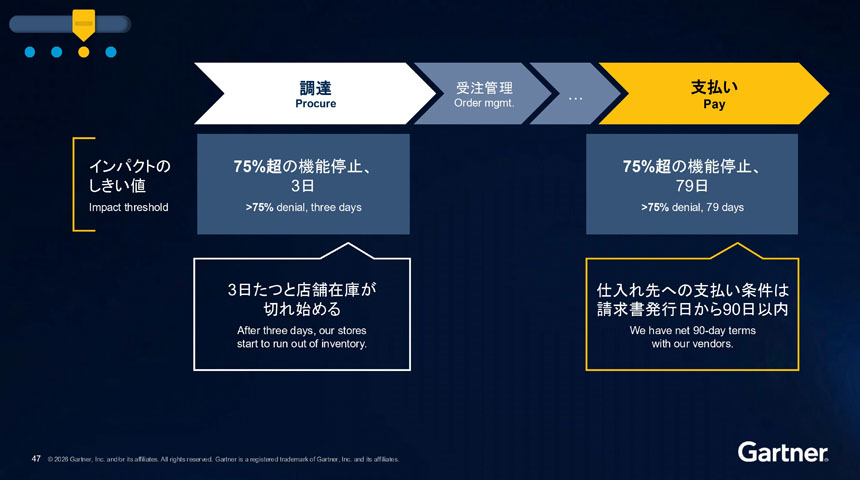 小売業における「インパクトのしきい値」の例。調達業務は機能停止から3日、支払い業務は79日が許容範囲の目安となる