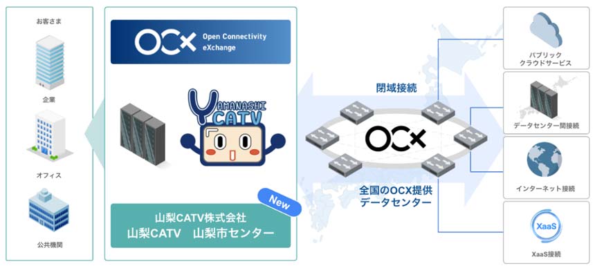 ソフトバンク子会社のBBIXと山梨CATV、NaaS「OCX」に関する協業契約を締結
