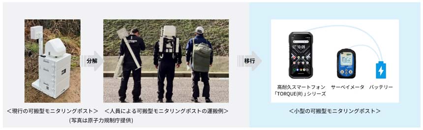 KDDIら、高耐久スマホでの放射線測定データ伝送の実証　au Starlink Directで通信冗長化