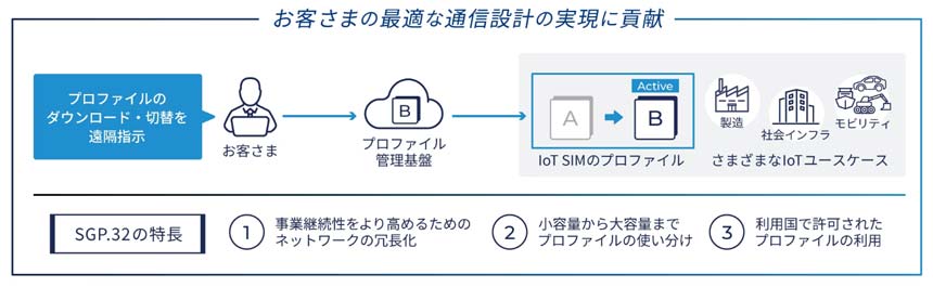KDDIとソラコム、次世代eSIM規格「SGP.32」対応のIoT SIM提供開始へ