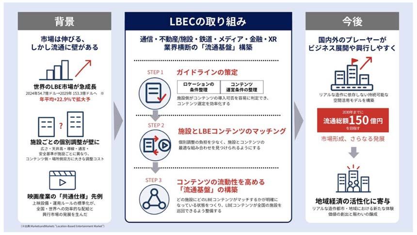 LBECの取り組み