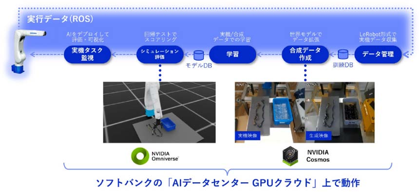フィジカルAIの学習のイメージ
