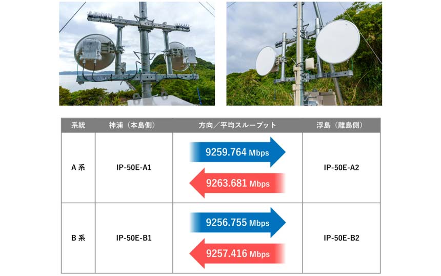 伊藤忠子会社、ミリ波で周防大島町の通信環境を改善　平均9.2Gbpsを記録