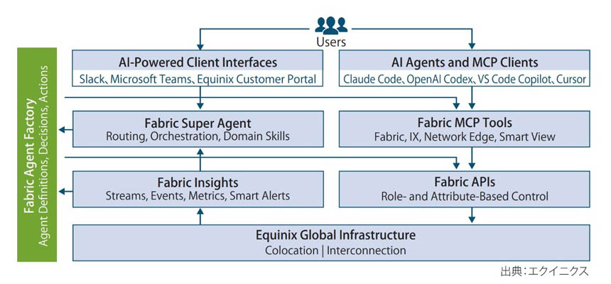 図表　Equinix Fabric Intelligence architecture