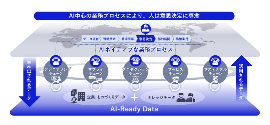 図　AIネイティブな製造業変革（MX）のイメージ
