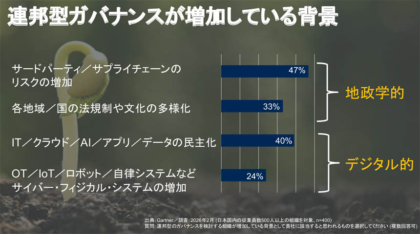 連邦型ガバナンスが増加している背景（出典：ガートナー）