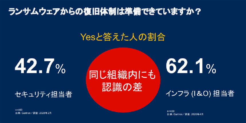 「ランサムウェアからの復旧体制を準備できているか」という質問に「はい」と答えた割合(出典:ガートナー)