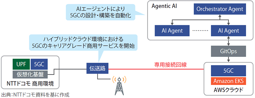 図表2　AIエージェントによる5GCの自動構築・展開