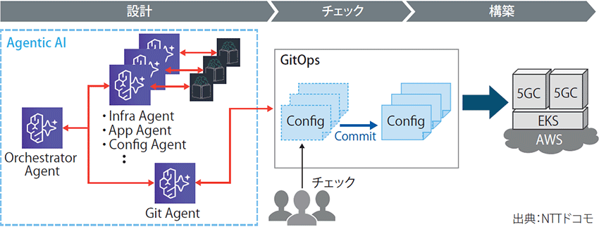 図表3　Agentic AIとGitOpsを組み合わせた5GC設計・構築