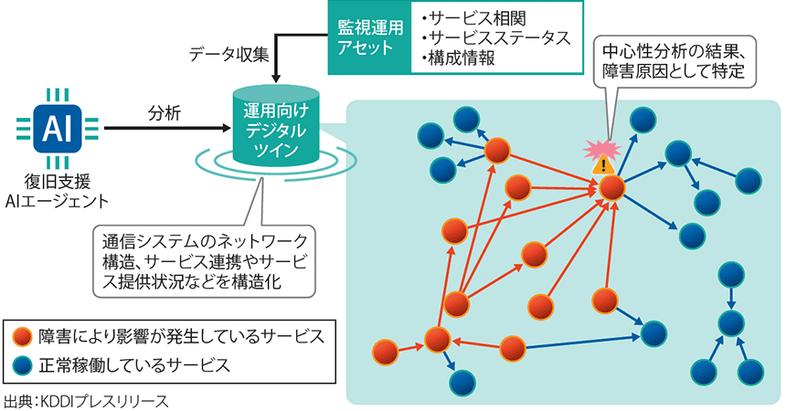 図表1 運用向けデジタルツインにおけるサービス相関分析のイメージ