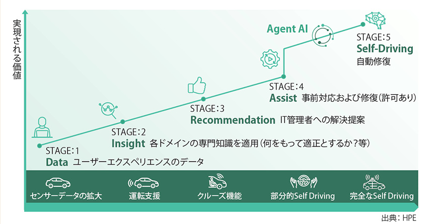 図表1　Agent AIがSelf-Driving Networkの実現を加速