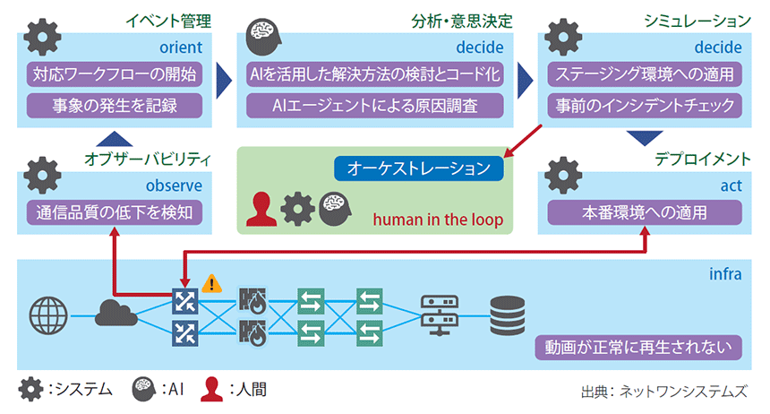 図表2 OODA(Observe-Orient-Decide-Act)の例:トラブル発生時の自律動作