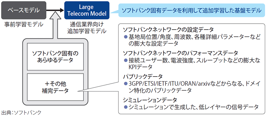 図表1　Large Telecom Modelの概要