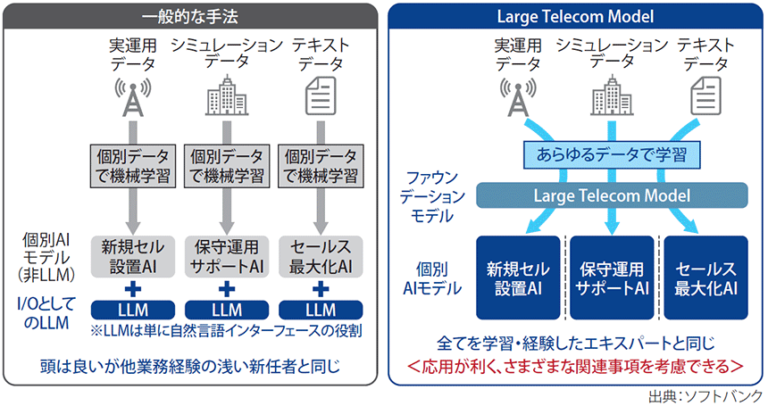 図表2　一般的な手法とLarge Telecom Modelの考え方の違い