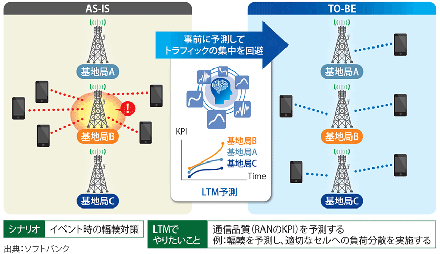 図表3 Large Telecom Modelのユースケース:通信品質予測