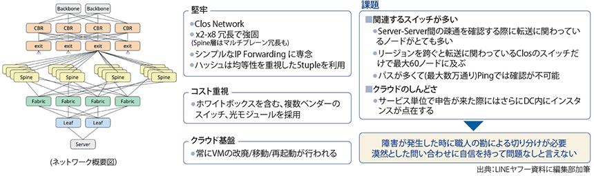 図表1　Closネットワークの障害確認の難しさ