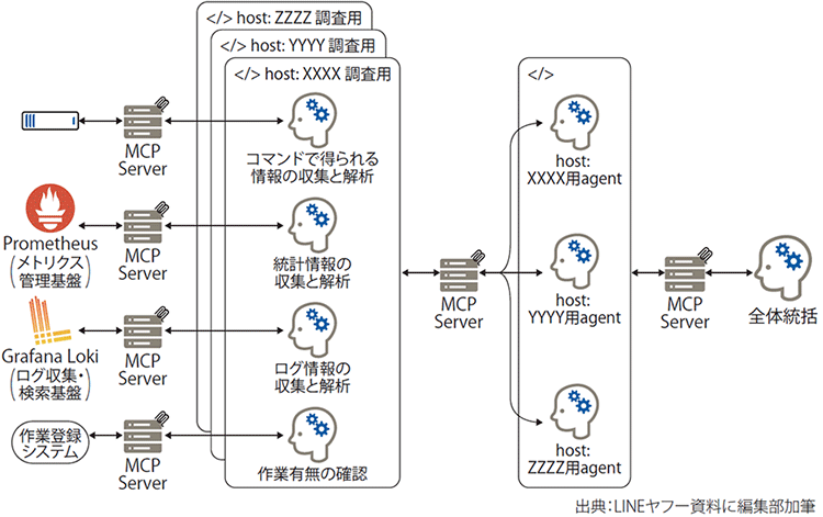 図表3　AIエージェントによる障害確認アーキテクチャ
