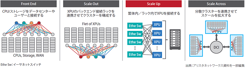 図表1　AI/HPCシステムを構成する4つのネットワーク