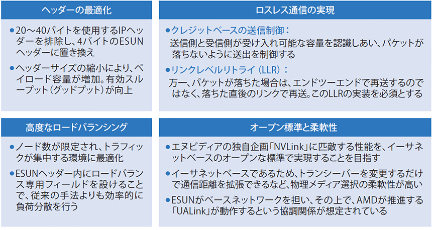 図表2 ESUNの技術的特徴と従来イーサネットとの比較