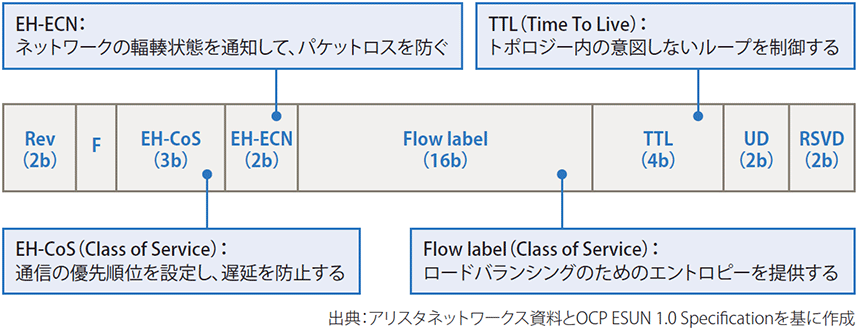 図表3 ESUNヘッダーの定義と主な機能