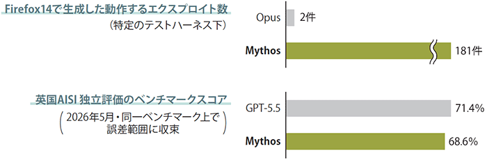 図表1　Mythosと既存モデルの能力比較