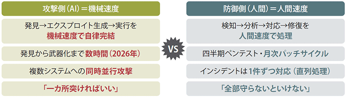 図表2　攻撃側（AI）と防御側（人間）の非対称性