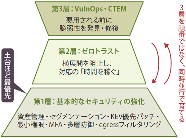 図表3 Mythosレディへの3層モデル(並行して育てる)