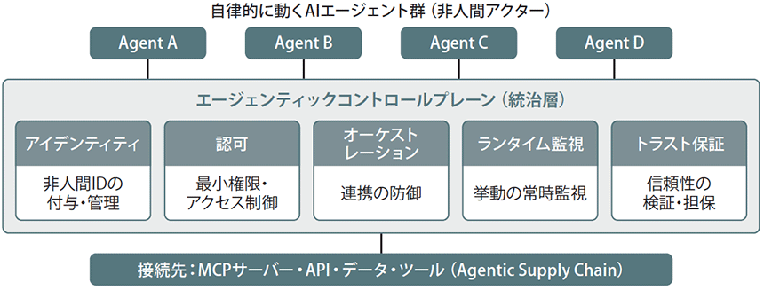 図表4 エージェンティックコントロールプレーンの概念図