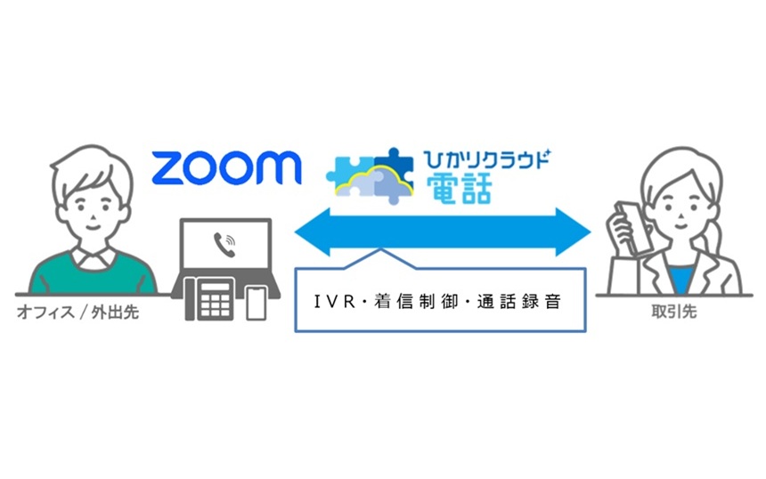 Illustration showing Zoom phone IVR and call control between an office/outbound agent (left) and a client (right); box reads IVR・着信制御・通話録音 with a blue bidirectional arrow between sides.