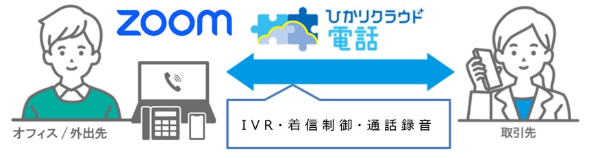 「ひかりクラウド電話 for Zoom Phone」の利用イメージ