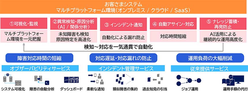 キヤノンITソリューションズがITインフラサービス「SOLTAGE」で提供するオブザーバビリティサービスとインシデント管理サービスの概要