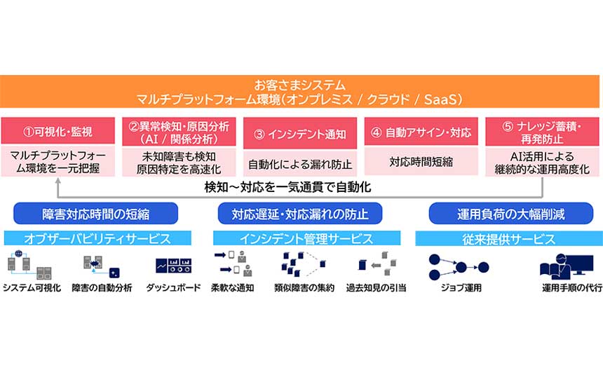 キヤノンITS、ITインフラ運用支援を強化 オブザーバビリティとインシデント管理を提供