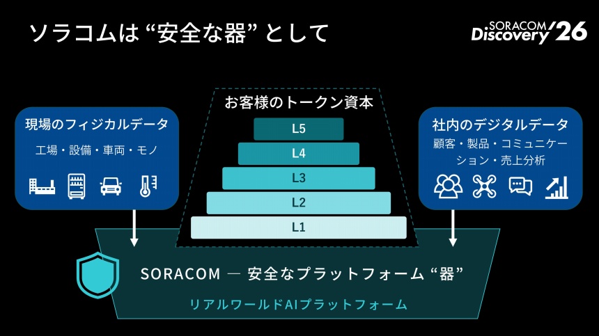 リアルワールドAIプラットフォーム