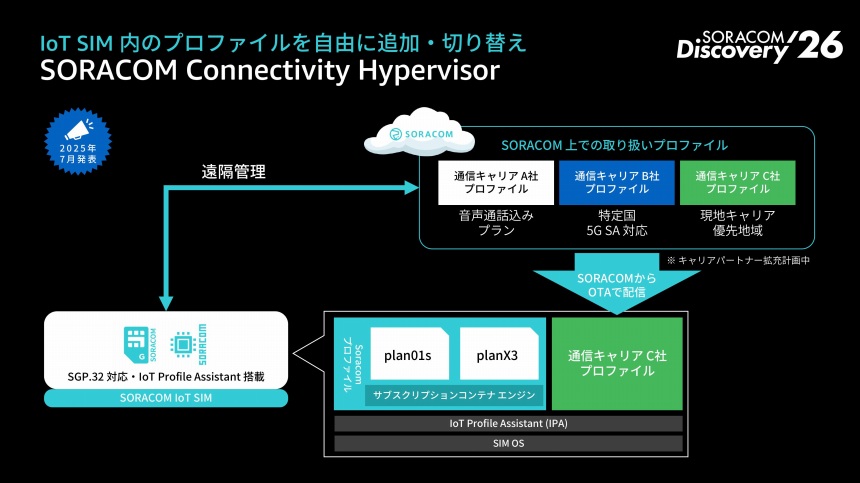 「SORACOM Connectivity Hypervisor」