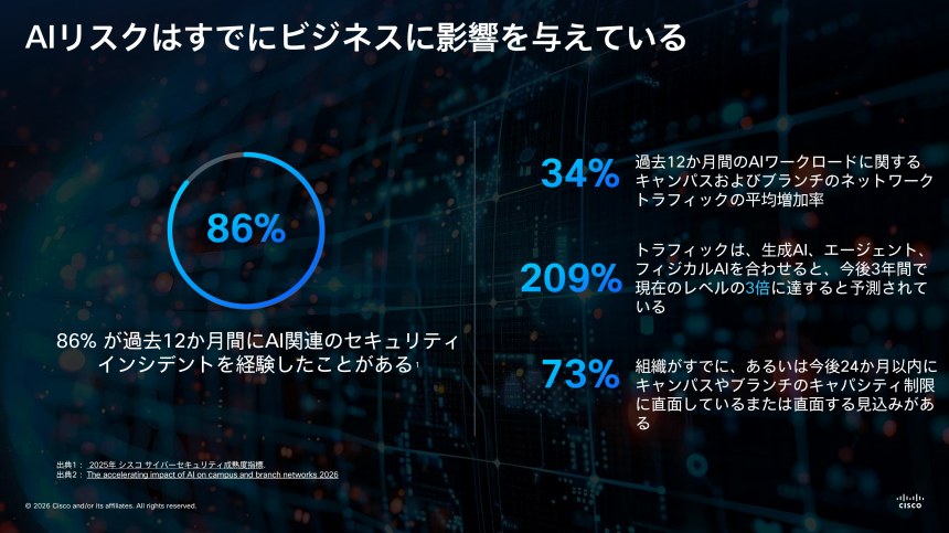 AIのリスクがすでに影響を与えていることを示すデータ