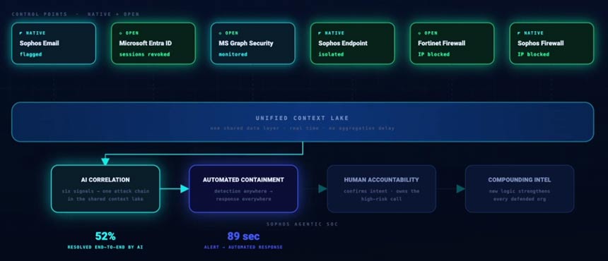 Sophos Fusionによるフィッシング攻撃封じ込めの流れ。マイクロソフトやフォーティネットといった他社製品とも連携し89秒で対応を完了させたという