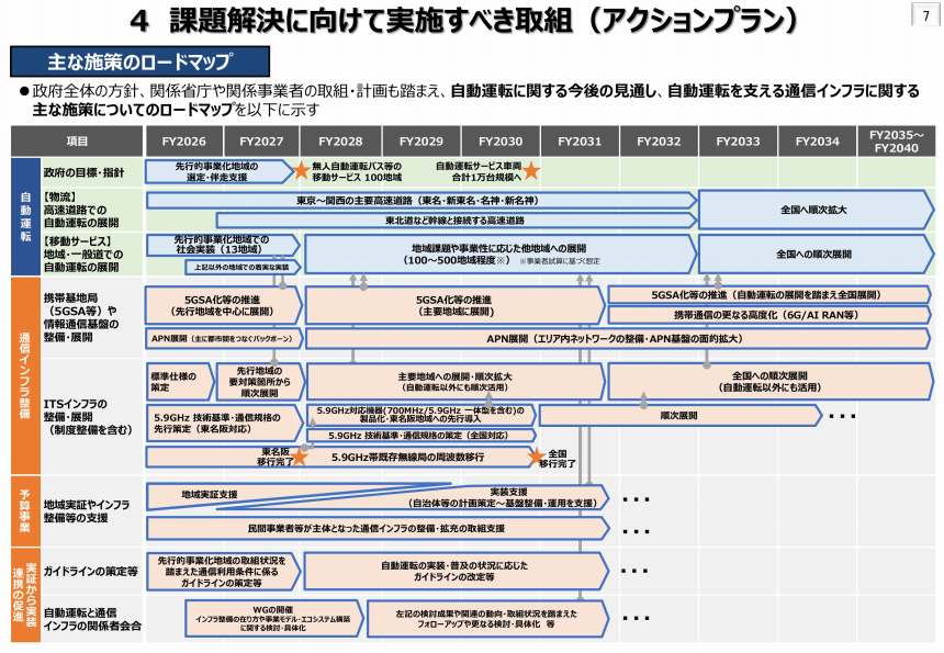 主な施策のロードマップ