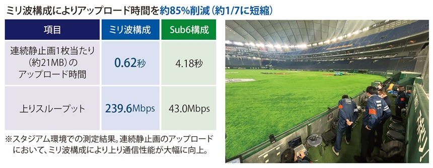 図表 スタジアムにおける上り通信性能比較