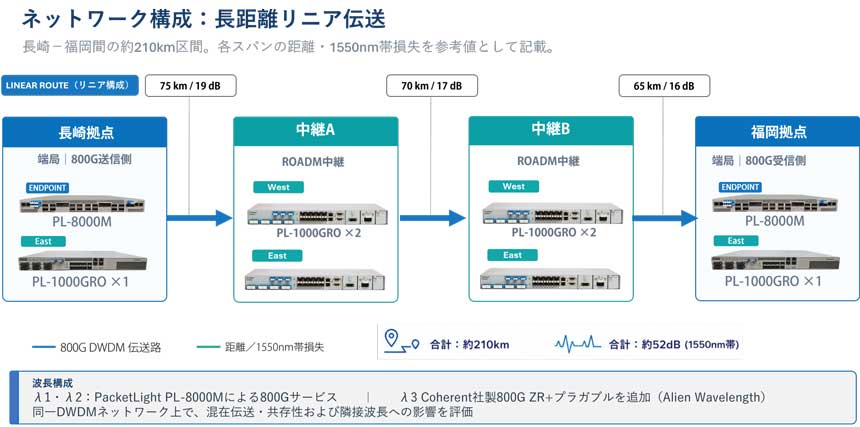 長距離リニア伝送のネットワーク構成