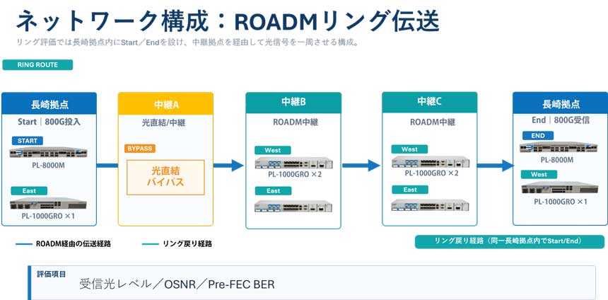 ROADMリング伝送のネットワーク構成