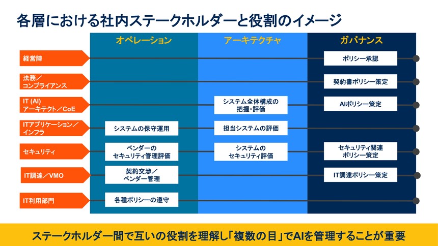 AI管理における社内の各部署(ステークホルダー)ごとの役割分担のイメージ