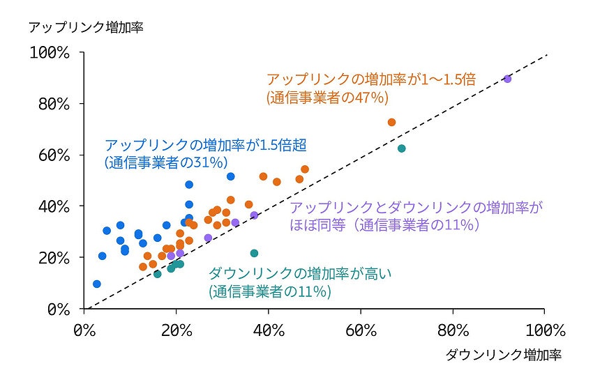 「上りトラフィックの増加はすでに始まっている」エリクソンが示す対応策とは