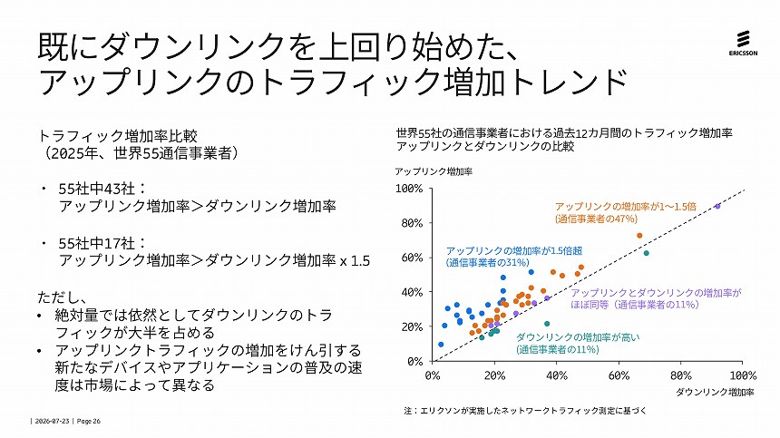 トラフィック増加率の上下比較