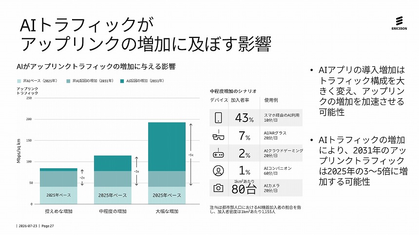 AIトラフィックがアップリンクの増加に及ぼす影響