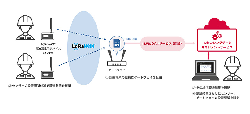 LZ-01V3とIIJセンシングデータマネジメントサービスを組み合わせた利用イメージ