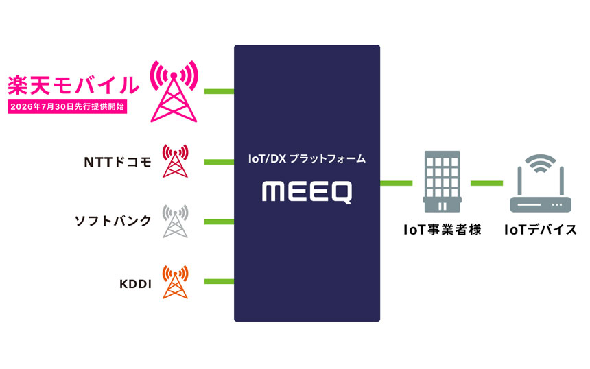 MEEQ、楽天モバイル回線を先行提供 ドコモ回線はeSIM提供開始